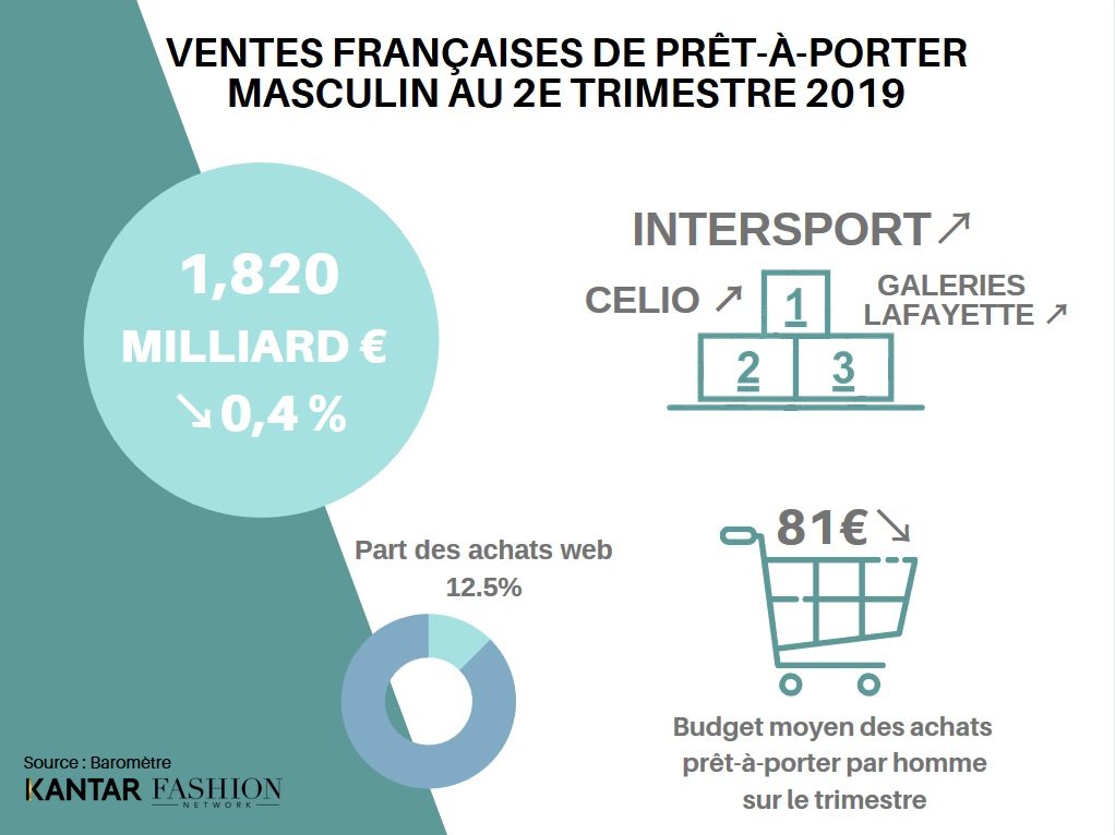 Le marché français de la mode homme