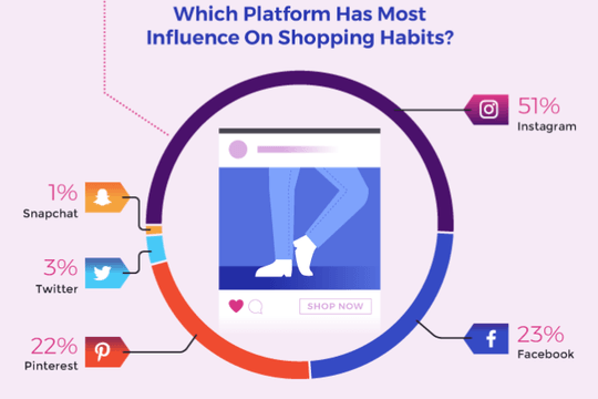 Mode, luxe et réseaux sociaux : les 5 chiffres à retenir