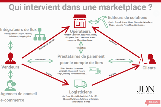 Qui fait quoi dans une marketplace ? La réponse en infographie